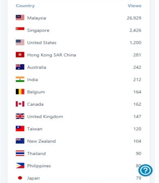 Top Viewers from the World